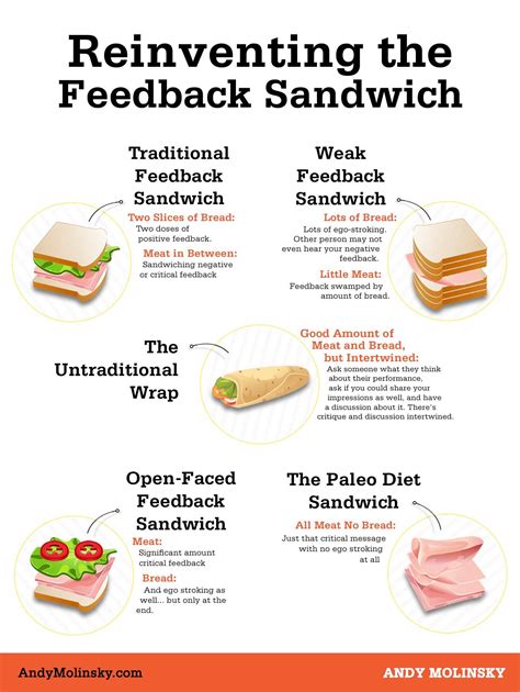 sandwich approach for negative feedback.